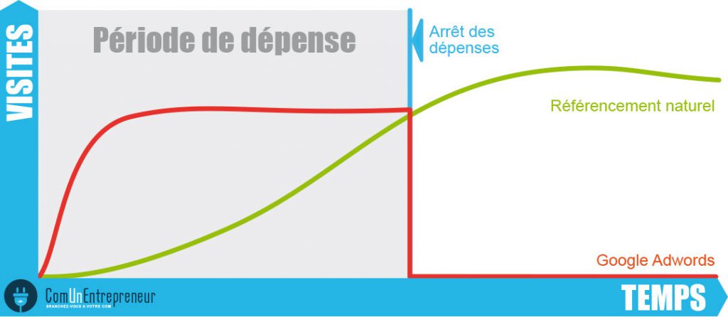 Adwords réferencement naturel